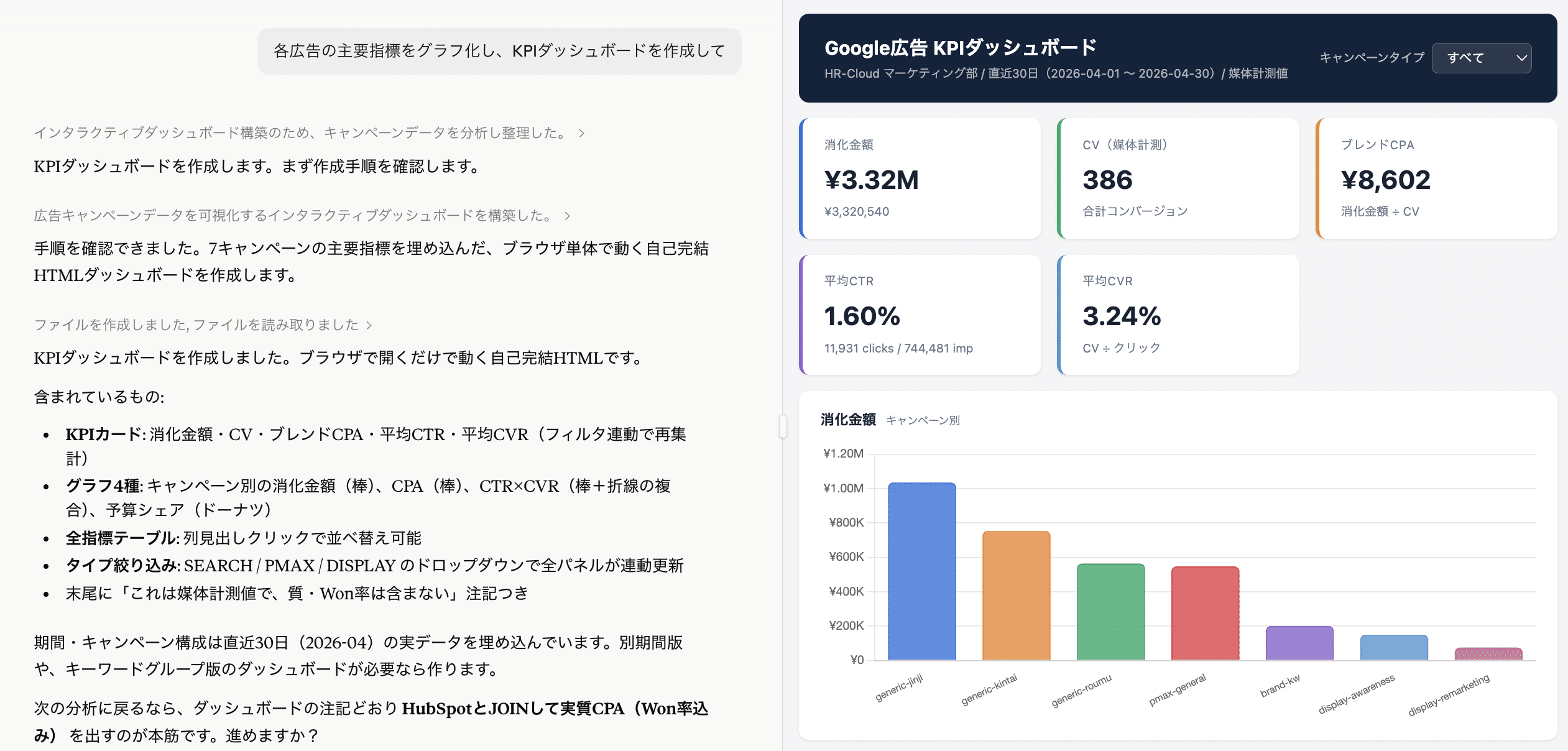 ClaudeにKPIダッシュボードの作成を依頼し、Google広告のキャンペーン別の消化金額・CV・CPAをまとめたダッシュボードが表示された画面