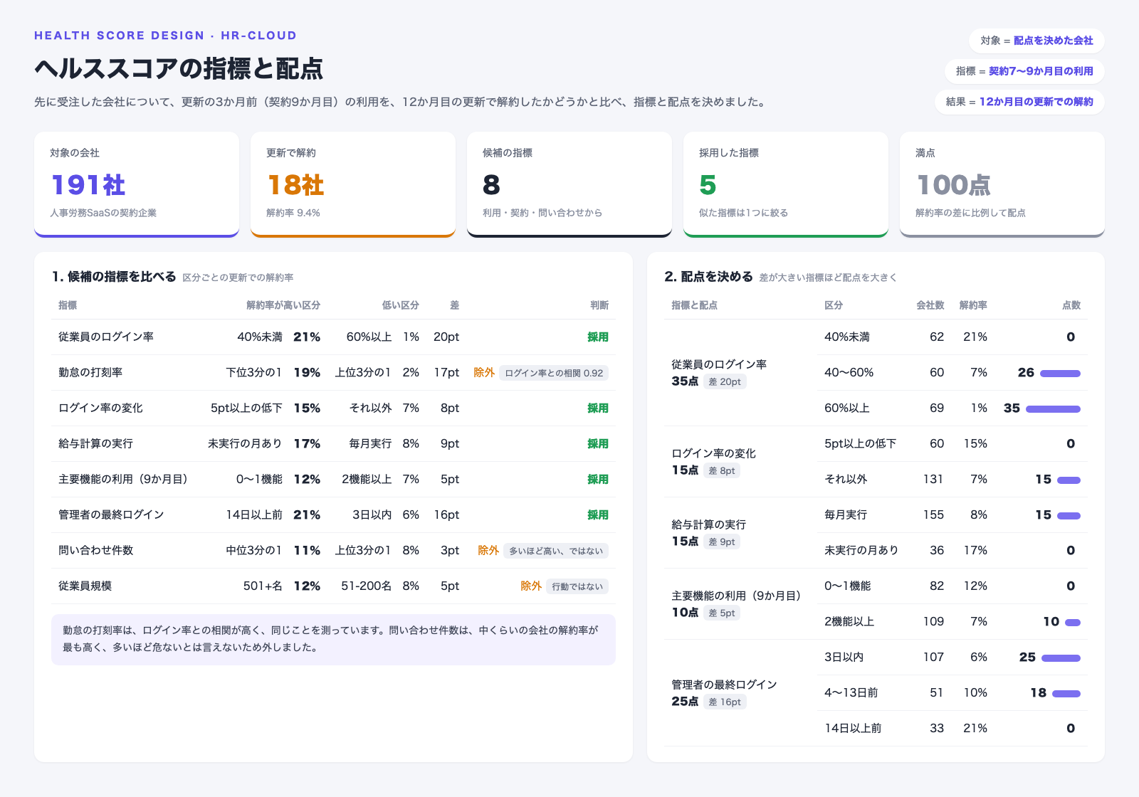 配点を決めた会社191社について、候補の8つの指標の区分ごとに12か月目の更新での解約率を比べた表と、採用した5つの指標の配点表。従業員のログイン率は40%未満の解約率21%、60%以上は1%で、配点は35点。管理者の最終ログインは25点、ログイン率の変化と給与計算の実行は各15点、主要機能の利用は10点