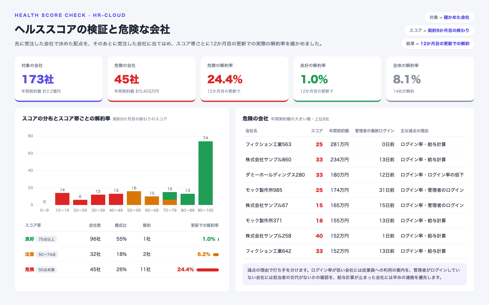 配点を決めた会社とは別の、確かめた会社173社のヘルススコアの分布と、スコア帯ごとの12か月目の更新での解約率。危険（50点未満）は45社で解約率24.4%、注意（50〜74点）は32社で6.2%、良好（75点以上）は96社で1.0%。右側に危険の会社を年間契約額の大きい順に並べ、主な減点の理由を表示している