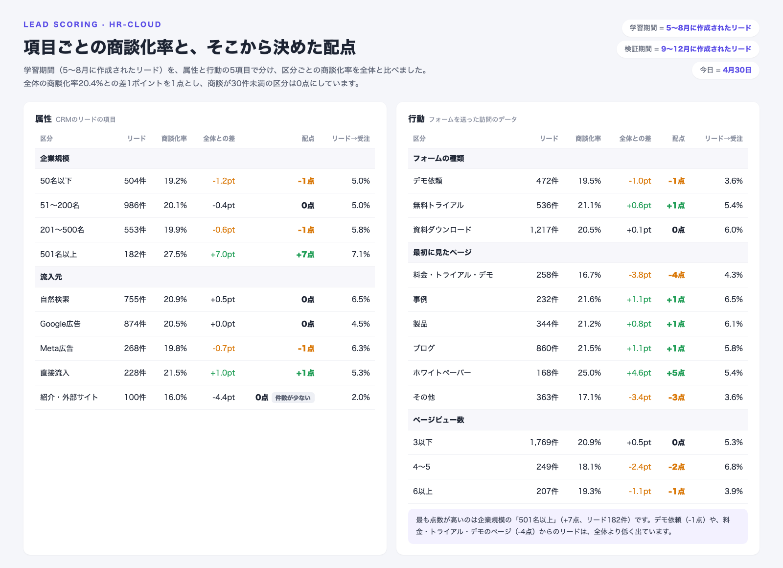 学習期間(5〜8月に作成されたリード2,225件)を、企業規模・流入元・フォームの種類・最初に見たページ・ページビュー数の5項目で分け、区分ごとの商談化率と全体(20.4%)との差、それにもとづく配点を並べた表。最も点数が高いのは企業規模の501名以上(商談化率27.5%、+7点)、次がホワイトペーパーのページ(25.0%、+5点)。デモ依頼は-1点、料金・トライアル・デモのページは-4点。紹介・外部サイトは商談が30件未満のため0点