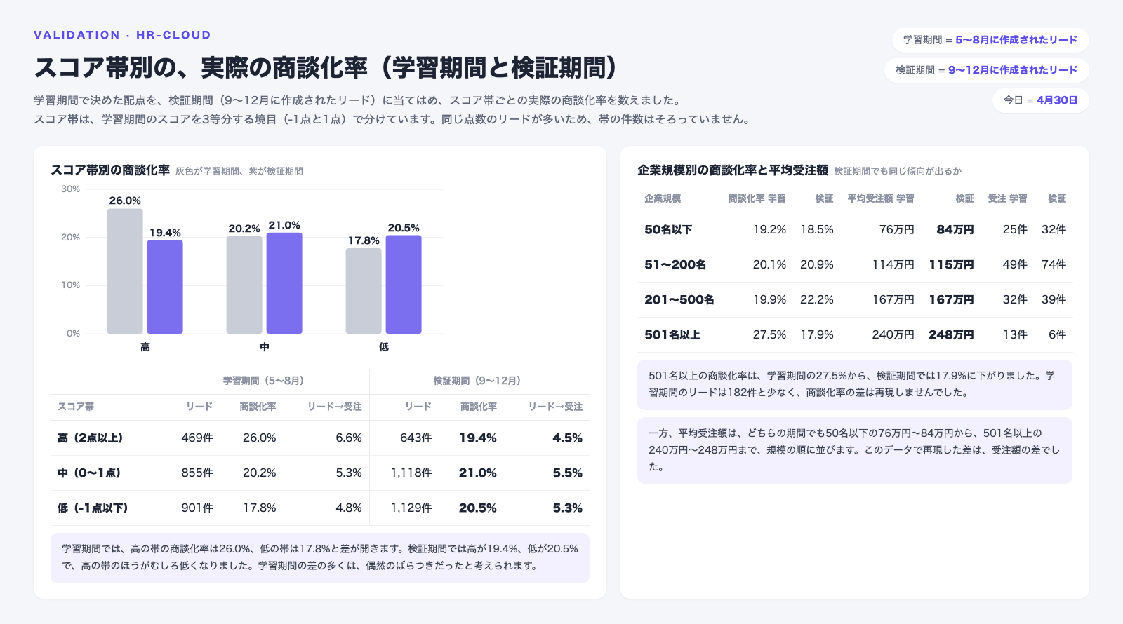 学習期間で決めた配点を検証期間(9〜12月に作成されたリード2,890件)に当てはめ、スコア帯ごとの実際の商談化率を比べたグラフと表。学習期間では高の帯26.0%、中20.2%、低17.8%と差が開くが、検証期間では高19.4%、中21.0%、低20.5%で、高の帯のほうがむしろ低い。企業規模別では、501名以上の商談化率は学習期間27.5%から検証期間17.9%に下がった。平均受注額はどちらの期間でも、50名以下の76万〜84万円から501名以上の240万〜248万円まで、規模の順に並ぶ
