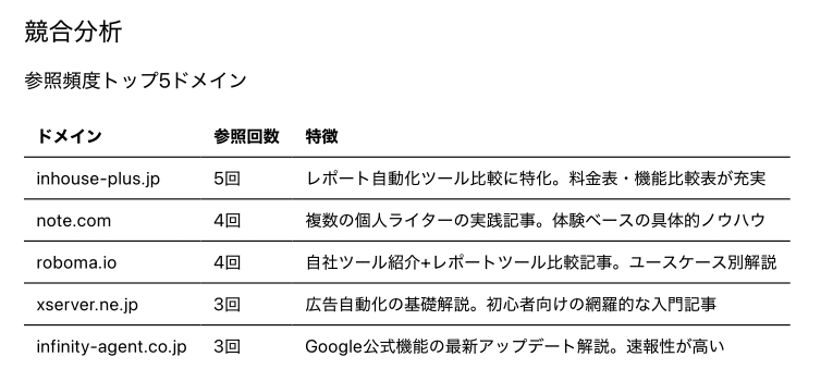 参照回数の多い上位5ドメインの表。inhouse-plus.jpが5回、note.comが4回、roboma.ioが4回、xserver.ne.jpが3回、infinity-agent.co.jpが3回で、それぞれの記事の特徴が書かれている