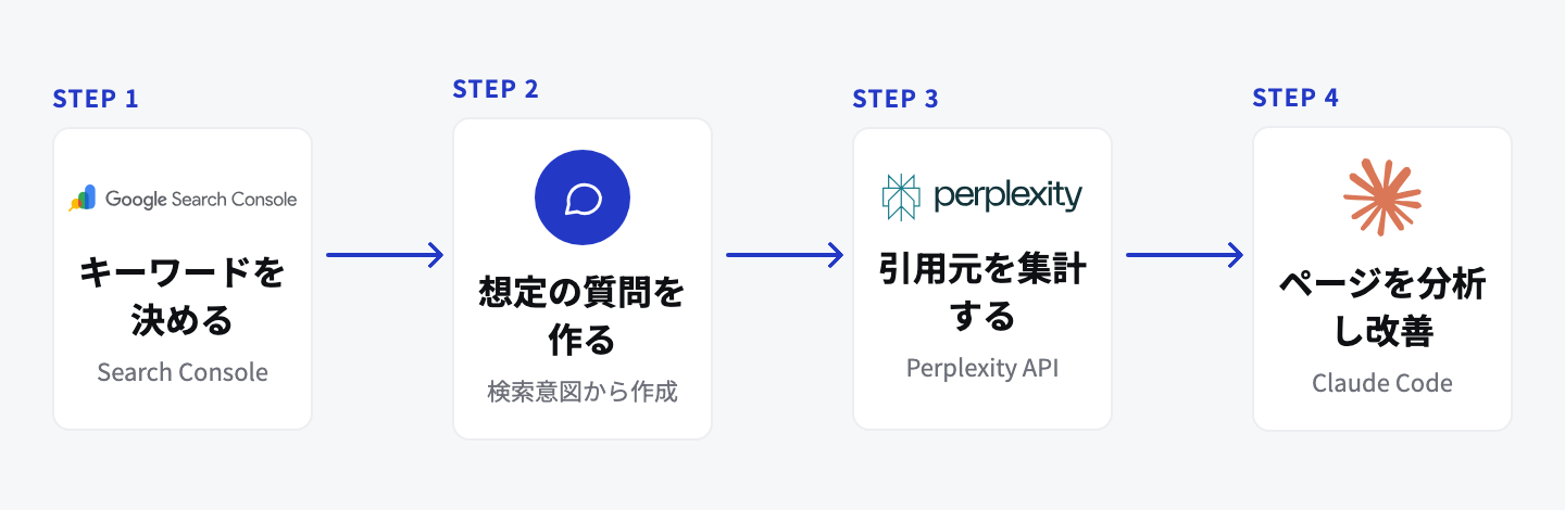 Search Consoleでキーワードを決め、想定の質問を作り、Perplexity APIで引用元を集計し、Claude Codeで引用されたページを分析して改善する4つの手順を示した図