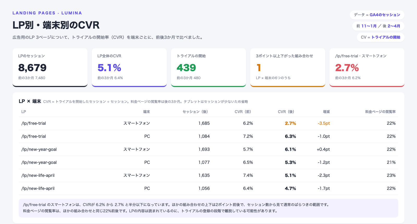 LP別・端末別のCVRの画面。LPのセッションは8,679、LP全体のCVRは6.4%から5.1%に低下。/lp/free-trialのスマートフォンだけが、CVRが6.2%から2.7%に3.5ポイント下がっている。ほかの組み合わせの増減は2ポイント前後。料金ページの閲覧率はどの組み合わせも21〜23%