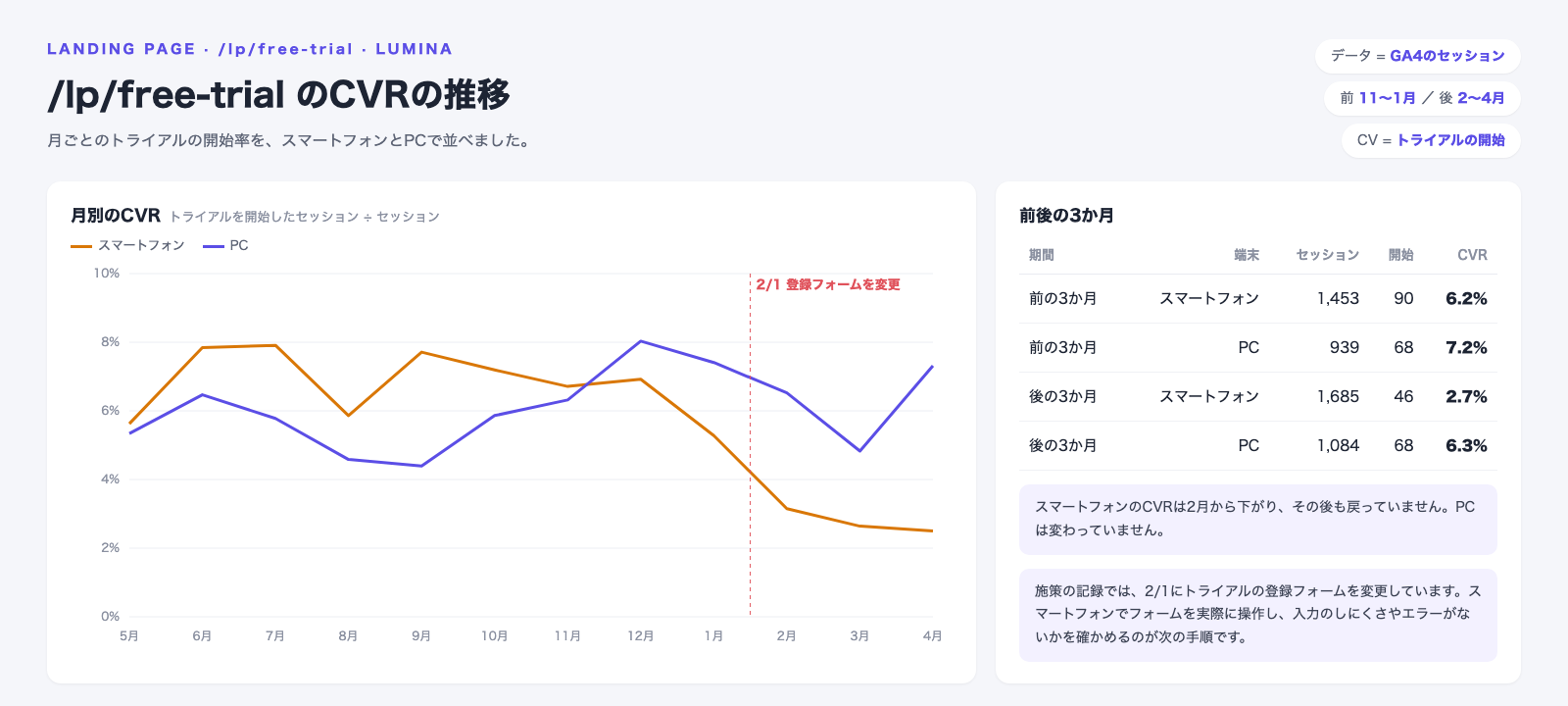 /lp/free-trialのCVRの推移の画面。月別のCVRの折れ線グラフで、スマートフォンは2月から3%前後に下がり、その後も戻っていない。PCは4〜8%の間で上下し、2月以降の低下はない。2月1日に登録フォームを変更した印がある。前後3か月の表では、スマートフォンのCVRが6.2%から2.7%、PCが7.2%から6.3%
