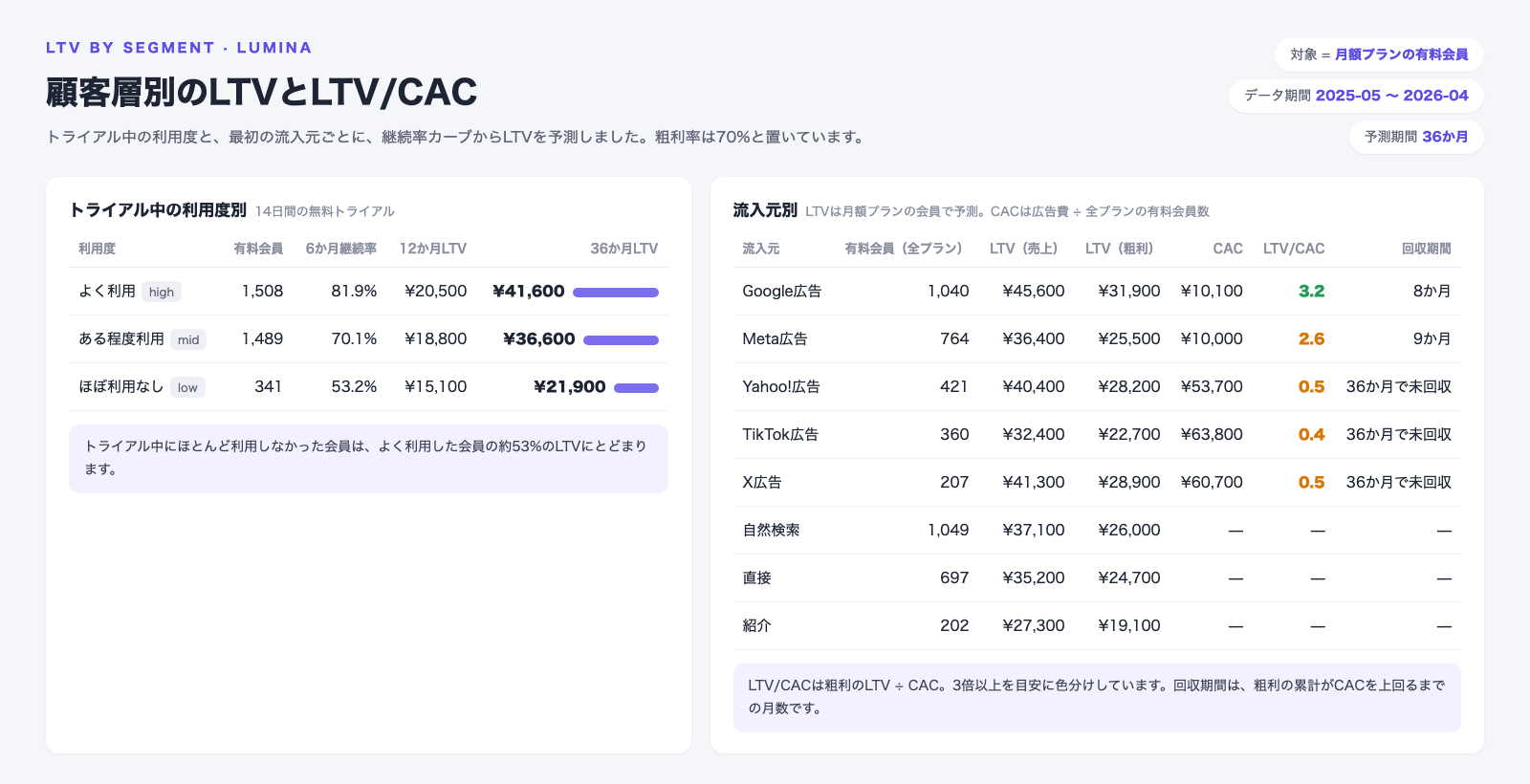 トライアル中の利用度別と流入元別のLTVの表。トライアル中によく利用した会員の36か月LTVは41,600円、ほぼ利用しなかった会員は21,900円。Google広告のLTV/CACは3.2、Meta広告は2.6。Yahoo!広告・TikTok広告・X広告はCACが5万円を超え、LTV/CACは0.4〜0.5