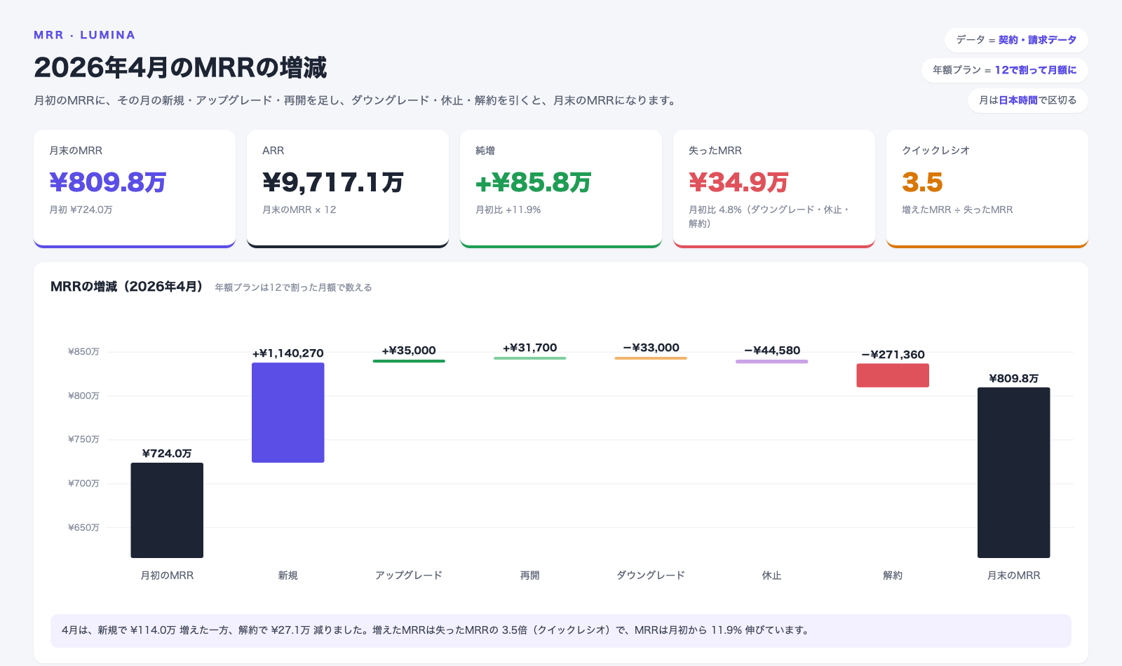 2026年4月のMRRの増減の画面。月初のMRR724.0万円に、新規114万270円、アップグレード3万5,000円、再開3万1,700円を足し、ダウングレード3万3,000円、休止4万4,580円、解約27万1,360円を引いて、月末のMRRは809.8万円。ARRは9,717.1万円、純増は85.8万円（月初比+11.9%）、失ったMRRは34.9万円（月初比4.8%）、クイックレシオは3.5