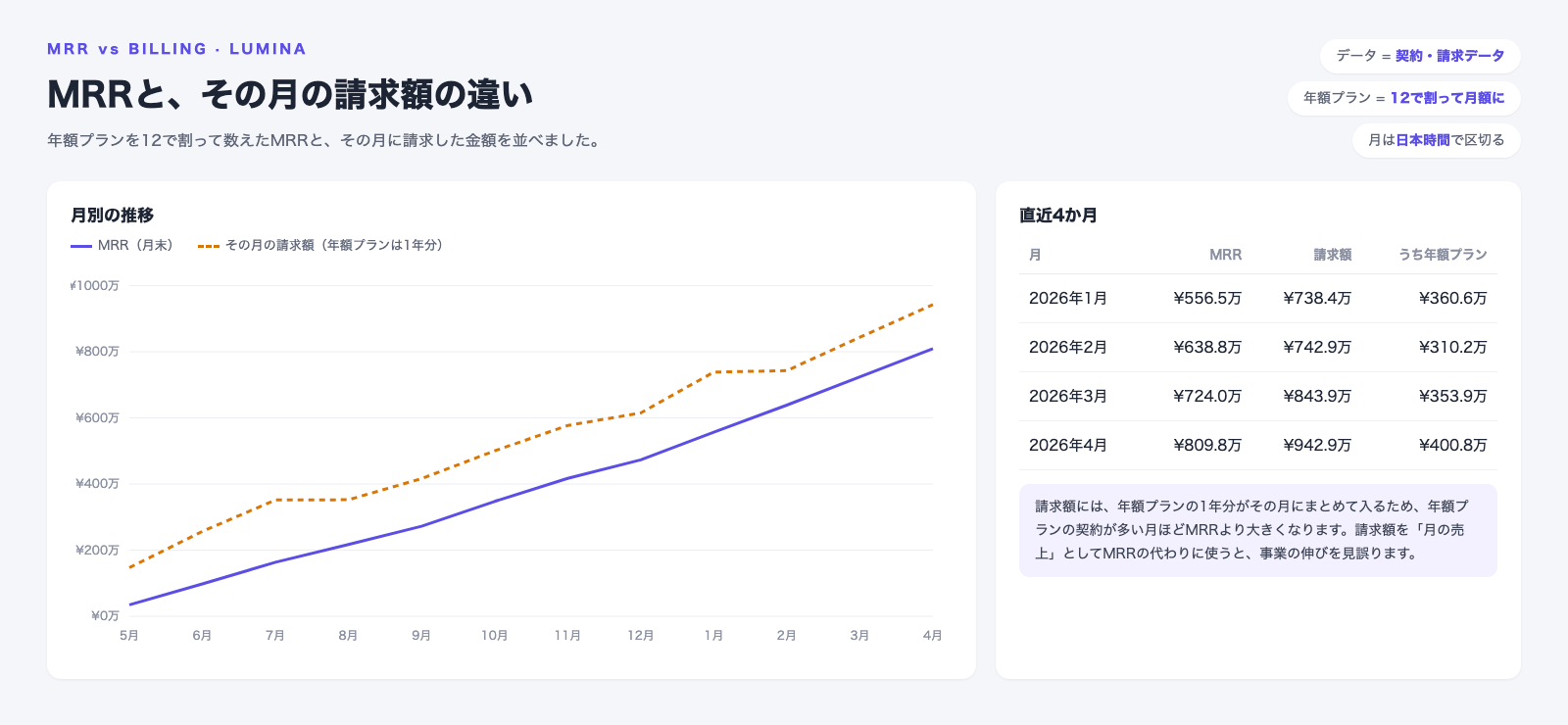 MRRとその月の請求額の比較の画面。請求額はどの月もMRRを上回り、2026年4月はMRR809.8万円に対して請求額942.9万円で、うち年額プランが400.8万円。請求額には年額プランの1年分がまとめて入る