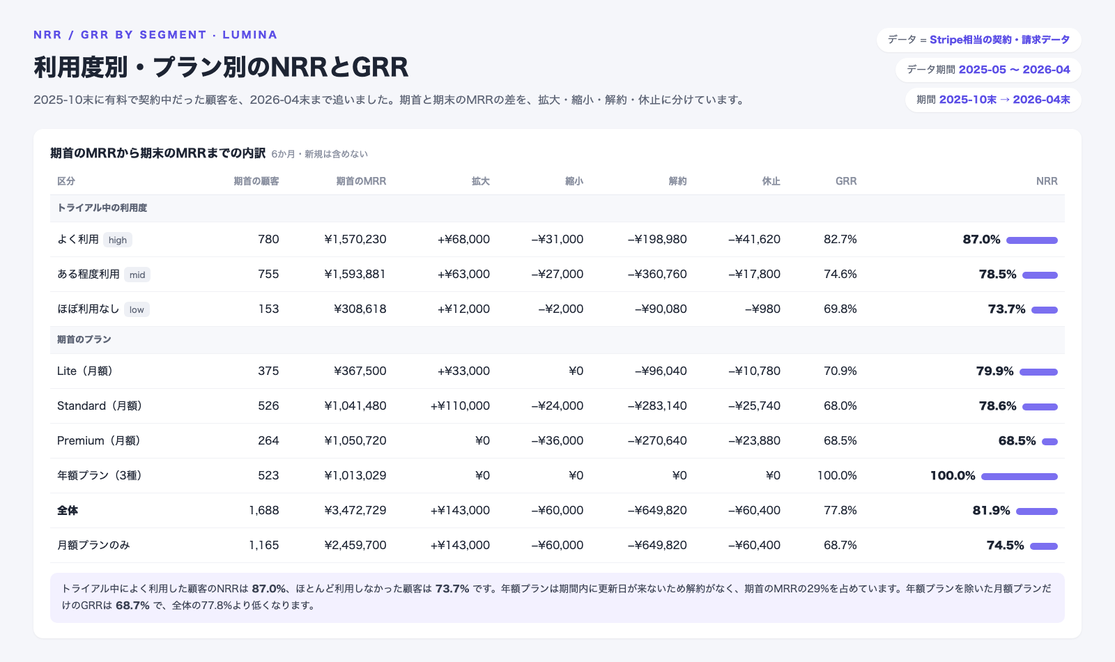 利用度別・プラン別のNRRとGRRの表。2025年10月末の顧客1,688人の6か月の内訳。トライアル中によく利用した顧客のNRRは87.0％、ほとんど利用しなかった顧客は73.7％。年額プランは期間内に解約がなくNRR100％で、期首のMRRの29％を占める。月額プランだけのGRRは68.7％