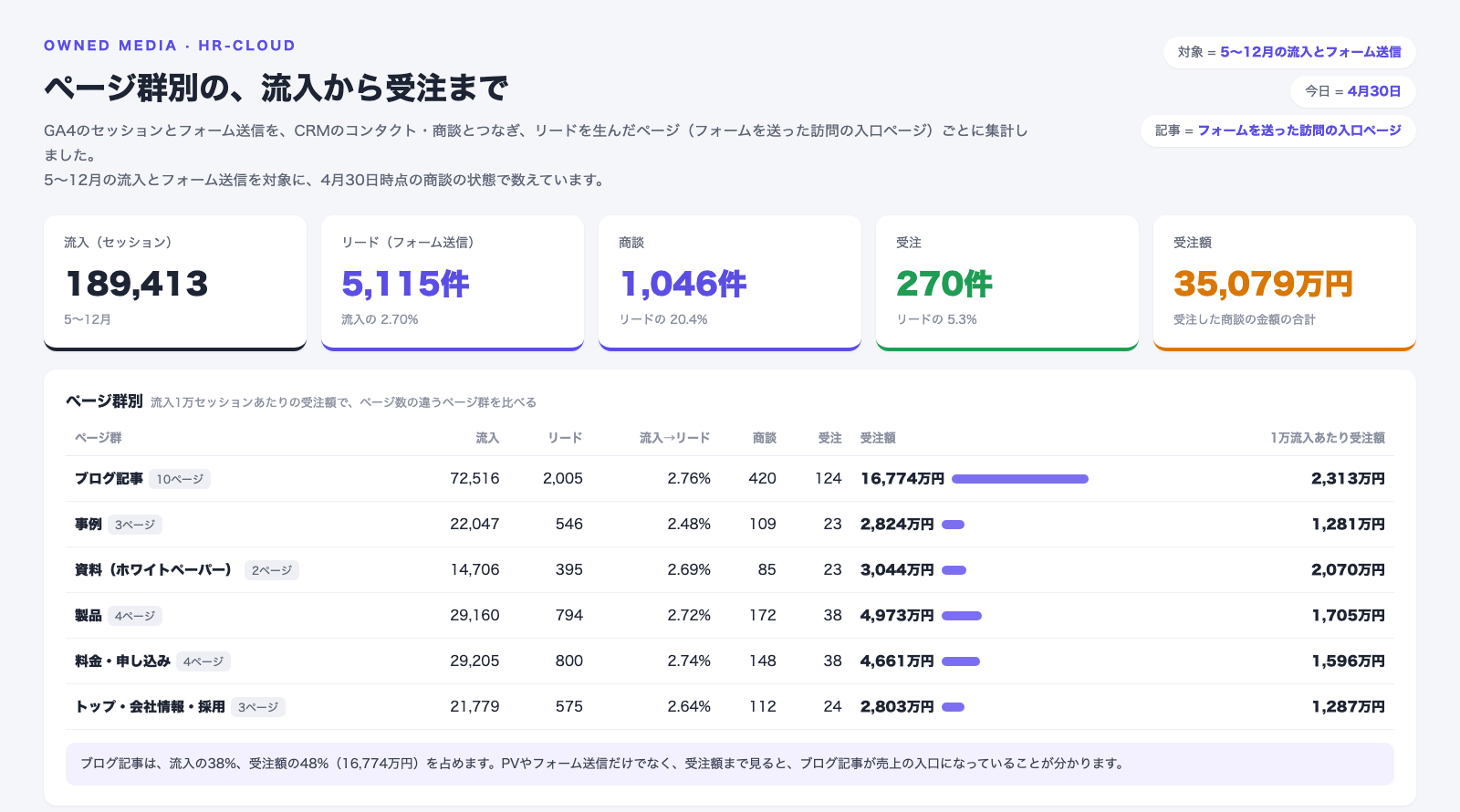 GA4のセッションとフォーム送信をCRMの商談とつなぎ、ページ群別に流入・リード・商談・受注・受注額を集計した表。流入は18万9,413セッション、リードは5,115件、商談は1,046件、受注は270件、受注額は3億5,079万円。流入からリードへの率はどのページ群も2.5〜2.8%でほぼ同じだが、1万流入あたりの受注額は、ブログ記事が2,313万円と最も高く、事例は1,281万円だった。ブログ記事は流入の38%、受注額の48%を占める