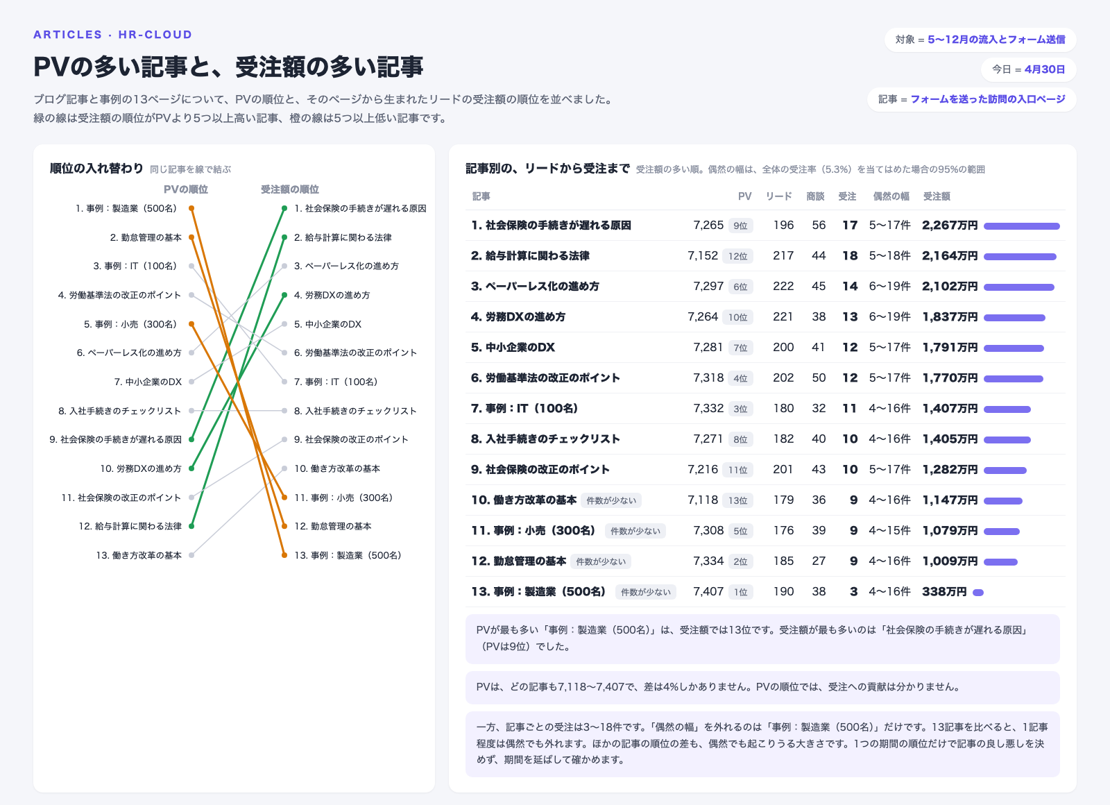 ブログ記事と事例の13ページについて、PVの順位と受注額の順位を線で結んだ図と、記事別のPV・リード・商談・受注・受注額の表。PVはどの記事も7,118〜7,407で差は4%しかない。PVが最も多い「事例：製造業（500名）」は受注3件・338万円で受注額では13位、受注額が最も多い「社会保険の手続きが遅れる原因」は受注17件・2,267万円でPVは9位。記事ごとの受注は3〜18件で、全体の受注率を当てはめた偶然の幅を外れるのは「事例：製造業（500名）」だけ
