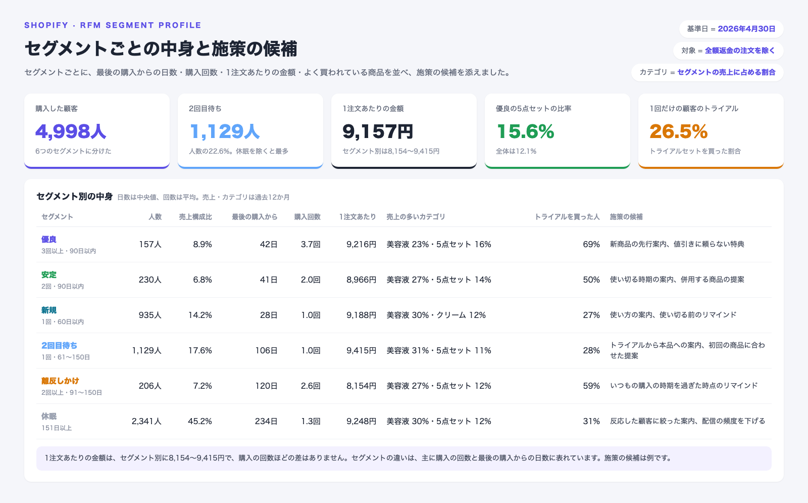 2026年4月30日時点の6つのセグメントについて、人数・売上構成比・最後の購入からの日数の中央値・購入回数の平均・1注文あたりの金額・売上の多い商品カテゴリ・トライアルセットを買った人の割合と、施策の候補を並べた表。2回目待ちは1,129人で、休眠を除くと最も多い。1注文あたりの金額は全体で9,157円、セグメント別は8,154〜9,415円。優良の売上に占める5点セットの比率は15.6%で、全体は12.1%。1回だけ購入した顧客の26.5%がトライアルセットを買っている