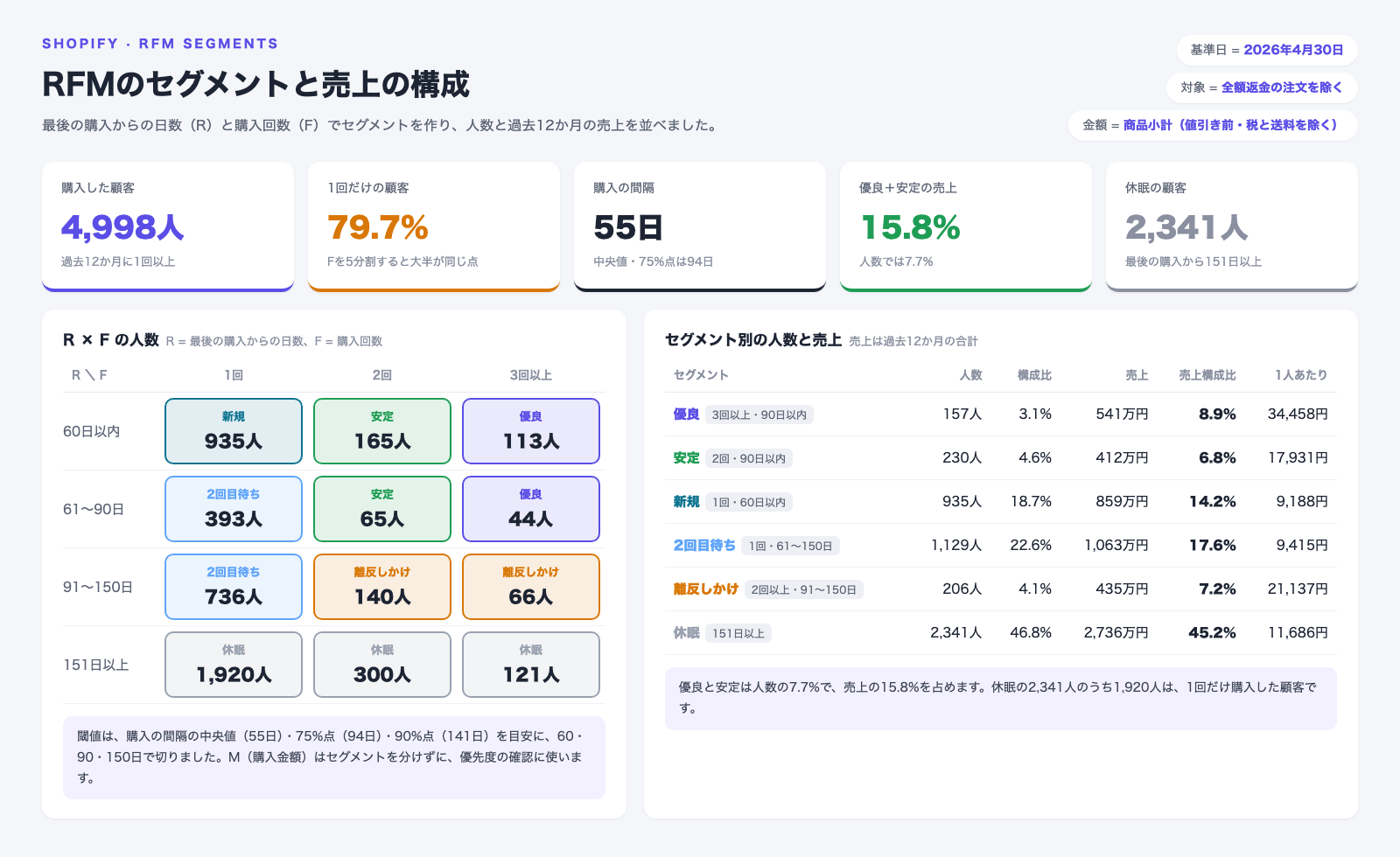2026年4月30日を基準日に、最後の購入からの日数（R）と購入回数（F）で顧客4,998人を6つのセグメントに分けた画面。1回だけの顧客は79.7%、購入の間隔の中央値は55日。優良は157人（3.1%）で売上の8.9%、安定は230人（4.6%）で6.8%、新規は935人で14.2%、2回目待ちは1,129人で17.6%、離反しかけは206人で7.2%、休眠は2,341人（46.8%）で45.2%