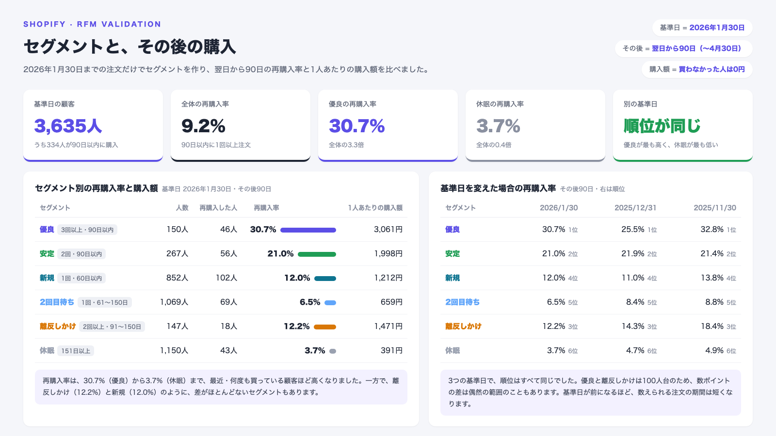 2026年1月30日までの注文で作ったセグメント別に、翌日から90日の再購入率と1人あたりの購入額を比べた画面。全体の再購入率は9.2%で、優良30.7%（3,061円）、安定21.0%（1,998円）、離反しかけ12.2%（1,471円）、新規12.0%（1,212円）、2回目待ち6.5%（659円）、休眠3.7%（391円）。基準日を2025年12月31日・11月30日にずらしても、6つのセグメントの順位は同じ