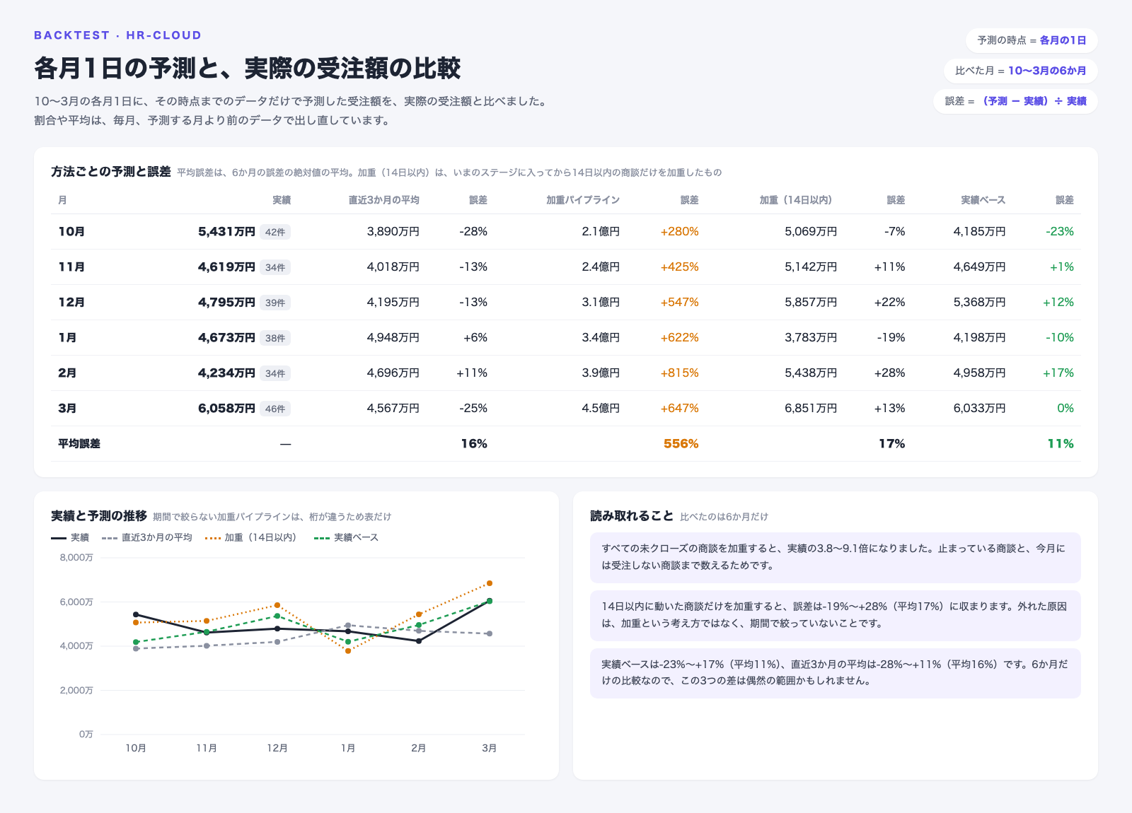 10〜3月の各月1日に、その時点までのデータだけで予測した受注額と、実際の受注額を比べた画面。期間で絞らない加重パイプラインは2.1〜4.5億円で、実績の3.8〜9.1倍。14日以内に動いた商談だけを加重すると誤差は-19%〜+28%（平均17%）、実績ベースは-23%〜+17%（平均11%）、直近3か月の平均は-28%〜+11%（平均16%）