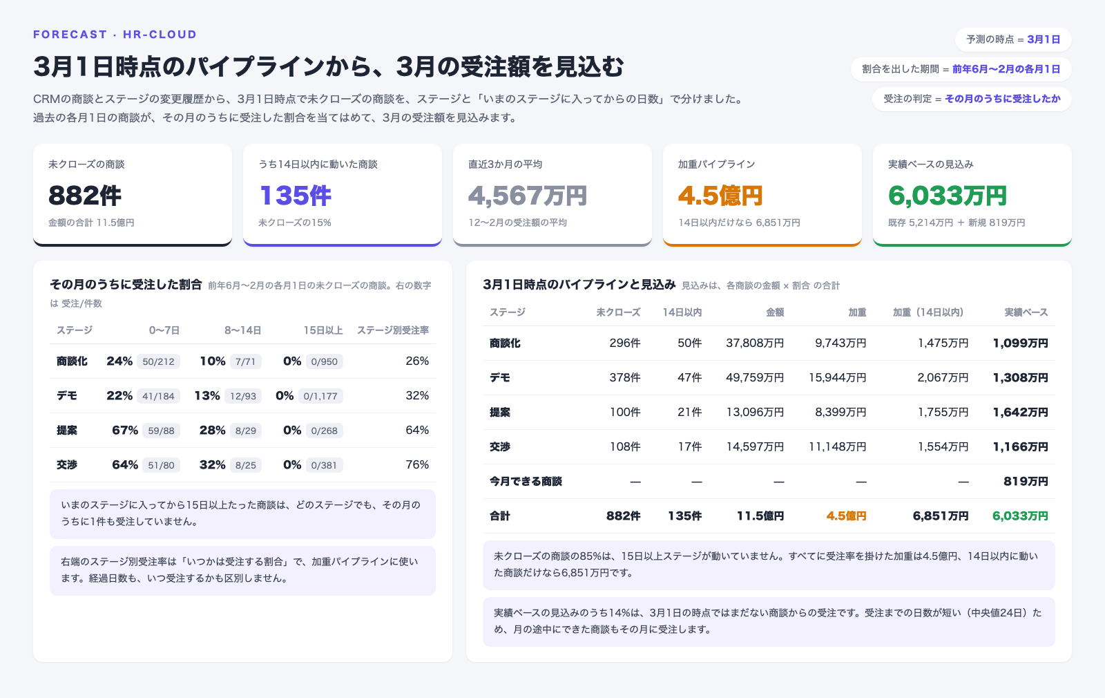 3月1日時点で未クローズの商談882件（金額11.5億円）を、ステージと、いまのステージに入ってからの日数で分け、3月の受注額を見込んだ画面。過去の各月1日の商談が、その月のうちに受注した割合は、提案・交渉の0〜7日で64〜67%、8〜14日で28〜32%、15日以上はどのステージも0%。14日以内に動いた商談は135件（15%）。加重パイプラインはすべての未クローズの商談で4.5億円、14日以内に動いた商談だけなら6,851万円。実績ベースの見込みは既存の商談5,214万円と、今月できる商談819万円を合わせた6,033万円、直近3か月の平均は4,567万円