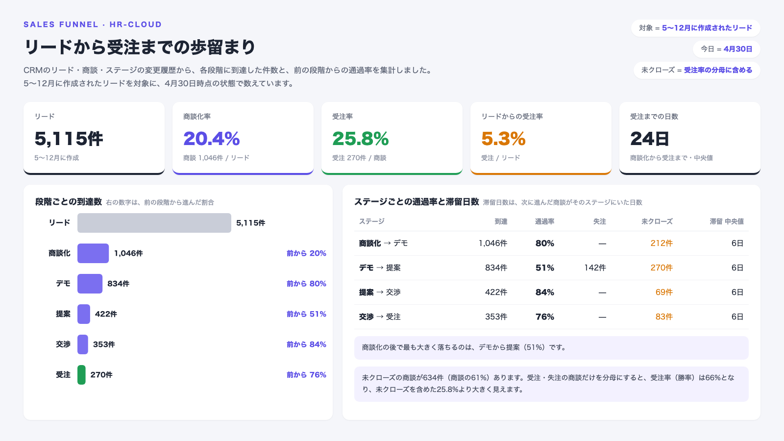 CRMのリードと商談から集計した、リードから受注までの歩留まり。リード5,115件のうち商談化は1,046件（20.4%）、受注は270件で、受注率は25.8%、リードからの受注率は5.3%。デモから提案に進むのは51%で、商談化の後で最も大きく落ちる。未クローズの商談は634件（61%）あり、受注・失注の商談だけを分母にした勝率は66%になる