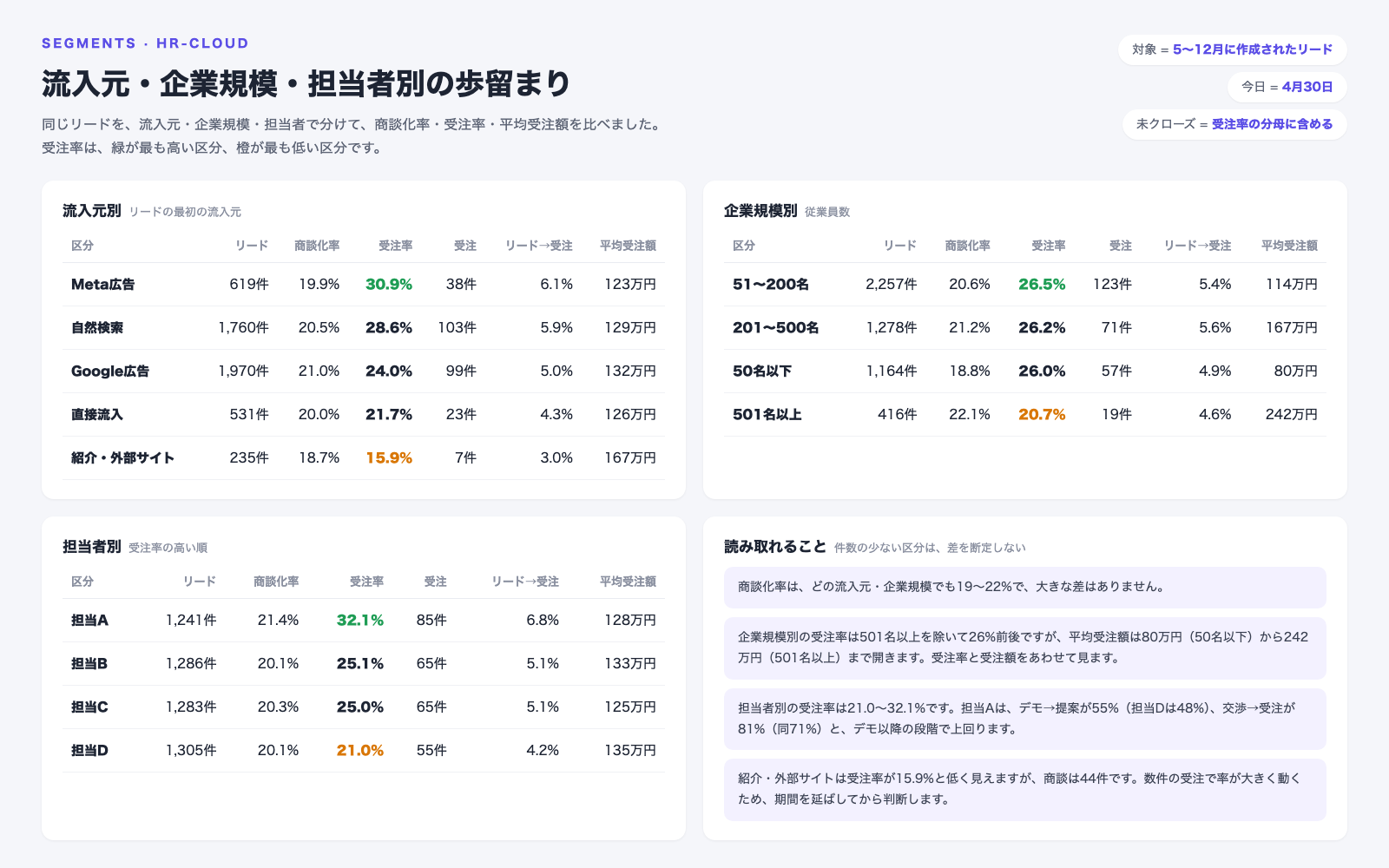 同じリードを流入元・企業規模・担当者別に分け、商談化率・受注率・平均受注額を比べた表。商談化率はどの区分でも19〜22%。企業規模別の受注率は501名以上を除いて26%前後だが、平均受注額は80万円から242万円まで開く。担当者別の受注率は21.0〜32.1%。紹介・外部サイトは商談44件と少なく、差を断定しない