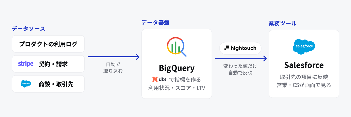 Salesforceに利用状況を自動で反映する仕組みの図。プロダクトの利用ログ・契約と請求・Salesforceの商談と取引先のデータをBigQueryに自動で取り込み、dbtで利用状況・スコア・LTVの指標を作る。Hightouchなどのツールが、変わった値だけをSalesforceの取引先の項目に自動で反映し、営業・CSが画面で見る