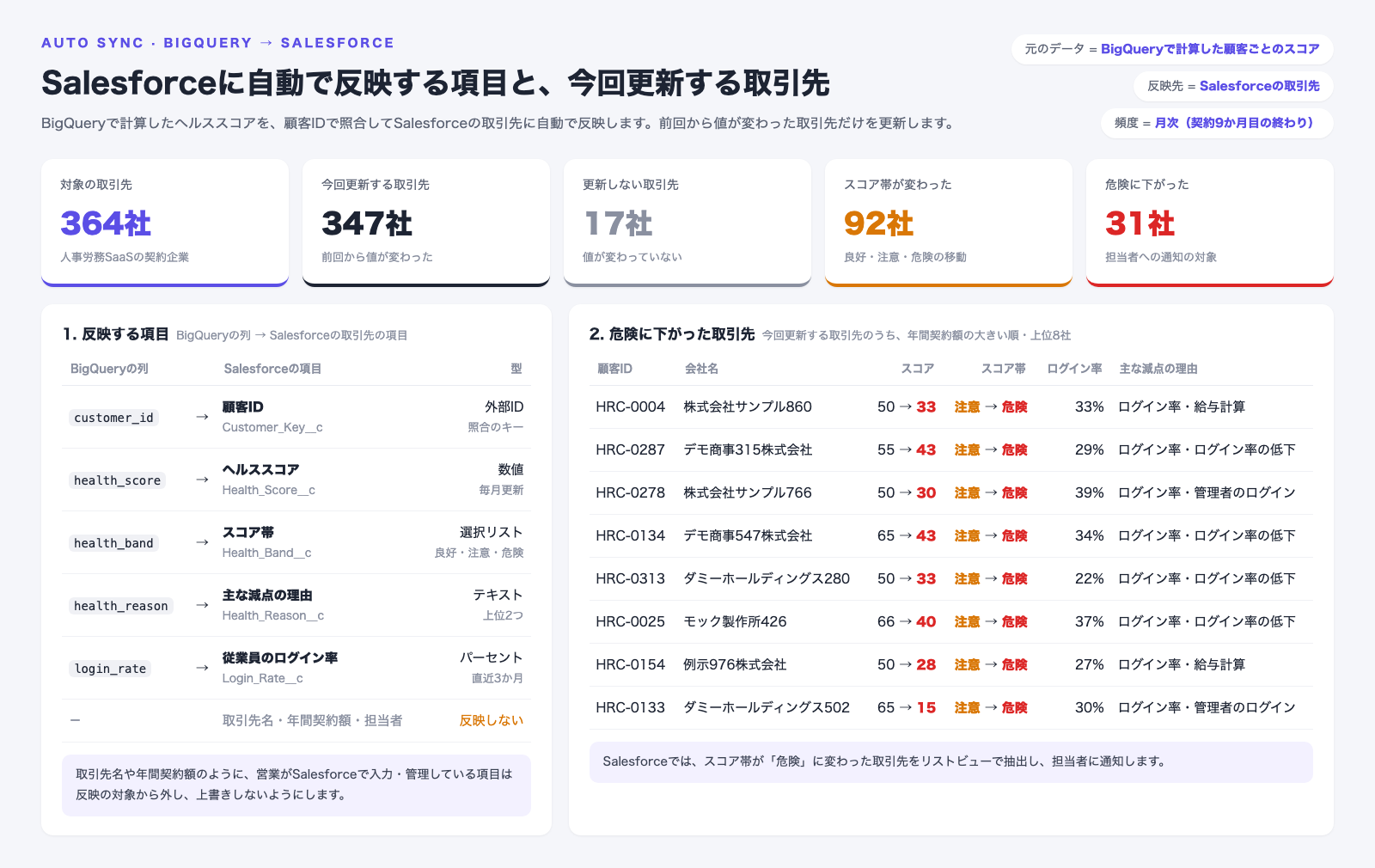 Salesforceに自動で反映する項目と、今回更新する取引先の画面。BigQueryの customer_id を外部IDの Customer_Key__c に、health_score・health_band・health_reason・login_rate をそれぞれの項目に対応づけ、取引先名・年間契約額・担当者は反映しない。対象の364社のうち、前回から値が変わった347社を更新し、スコア帯が変わったのは92社、危険に下がったのは31社