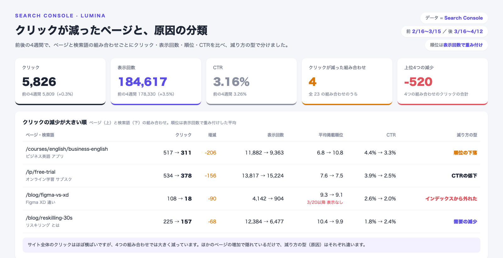 クリックが減ったページと、原因の分類の画面。サイト全体のクリックは5,826で前の4週間比+0.3%とほぼ横ばい。クリックが減った4つの組み合わせの合計は-520。/courses/english/business-englishは順位が6.8から10.8に下がった順位の下落、/lp/free-trialは順位が同じでCTRが3.9%から2.5%に下がったCTRの低下、/blog/figma-vs-xdは3月20日以降表示がなくインデックスから外れた、/blog/reskilling-30sは順位が同じで表示回数が半分になった需要の減少