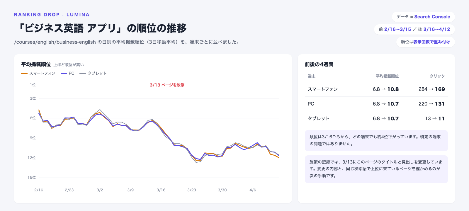 「ビジネス英語 アプリ」の平均掲載順位の推移の画面。スマートフォン・PC・タブレットのいずれも、3月13日のページの改修の後、3月16日ごろから約6〜7位から10〜12位に下がっている。前後4週間の表では、スマートフォンのクリックが284から169、PCが220から131に減っている