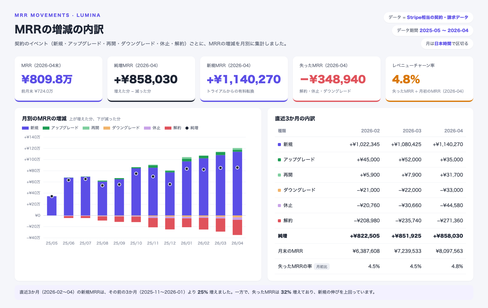 MRRの増減の内訳の画面。新規・アップグレード・再開・ダウングレード・休止・解約ごとのMRRの増減を月別に積み上げた棒グラフと、直近3か月の内訳の表。2026年4月末のMRRは809.8万円、4月の純増は858,030円、失ったMRRは348,940円で、レベニューチャーン率は4.8%