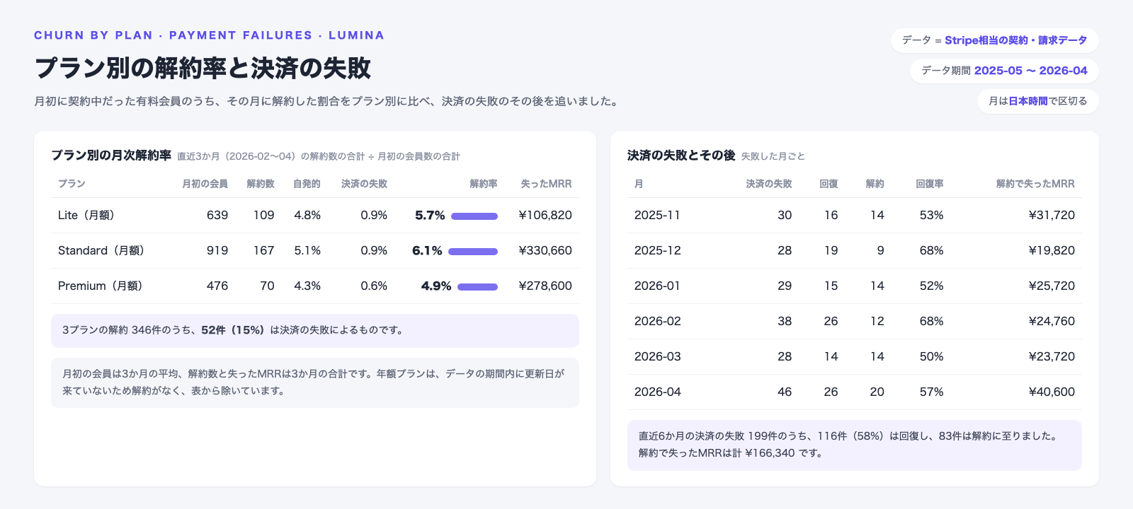 プラン別の月次解約率と決済の失敗の画面。直近3か月の月次解約率はLiteが5.7%、Standardが6.1%、Premiumが4.9%。解約346件のうち52件は決済の失敗によるもの。直近6か月の決済の失敗199件のうち116件が回復し、83件が解約に至った