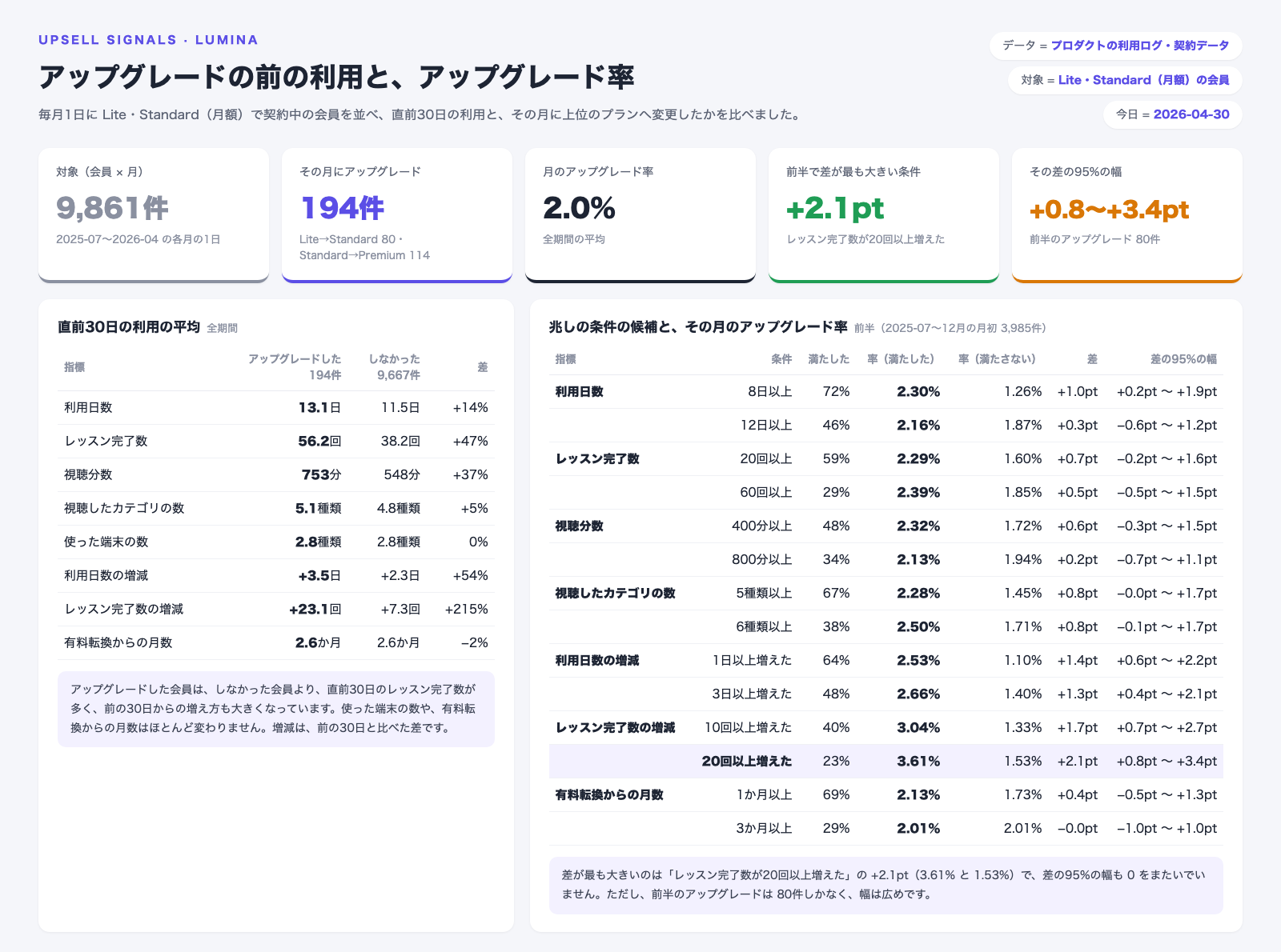 2025年7月〜2026年4月の各月の1日に、Lite・Standardの月額プランで契約中だった会員の延べ9,861件について、直前30日の利用と、その月のアップグレードを比べた画面。アップグレードは194件で、月のアップグレード率は2.0％。左はアップグレードした会員としなかった会員の直前30日の利用の平均で、レッスン完了数は56.2回と38.2回、前の30日からのレッスン完了数の増減はプラス23.1回とプラス7.3回。右は前半（2025年7〜12月）の条件ごとのアップグレード率で、差が最も大きいのは「レッスン完了数が前の30日より20回以上増えた」のプラス2.1ポイント（3.61％と1.53％）。差の95％の幅はプラス0.8〜プラス3.4ポイント