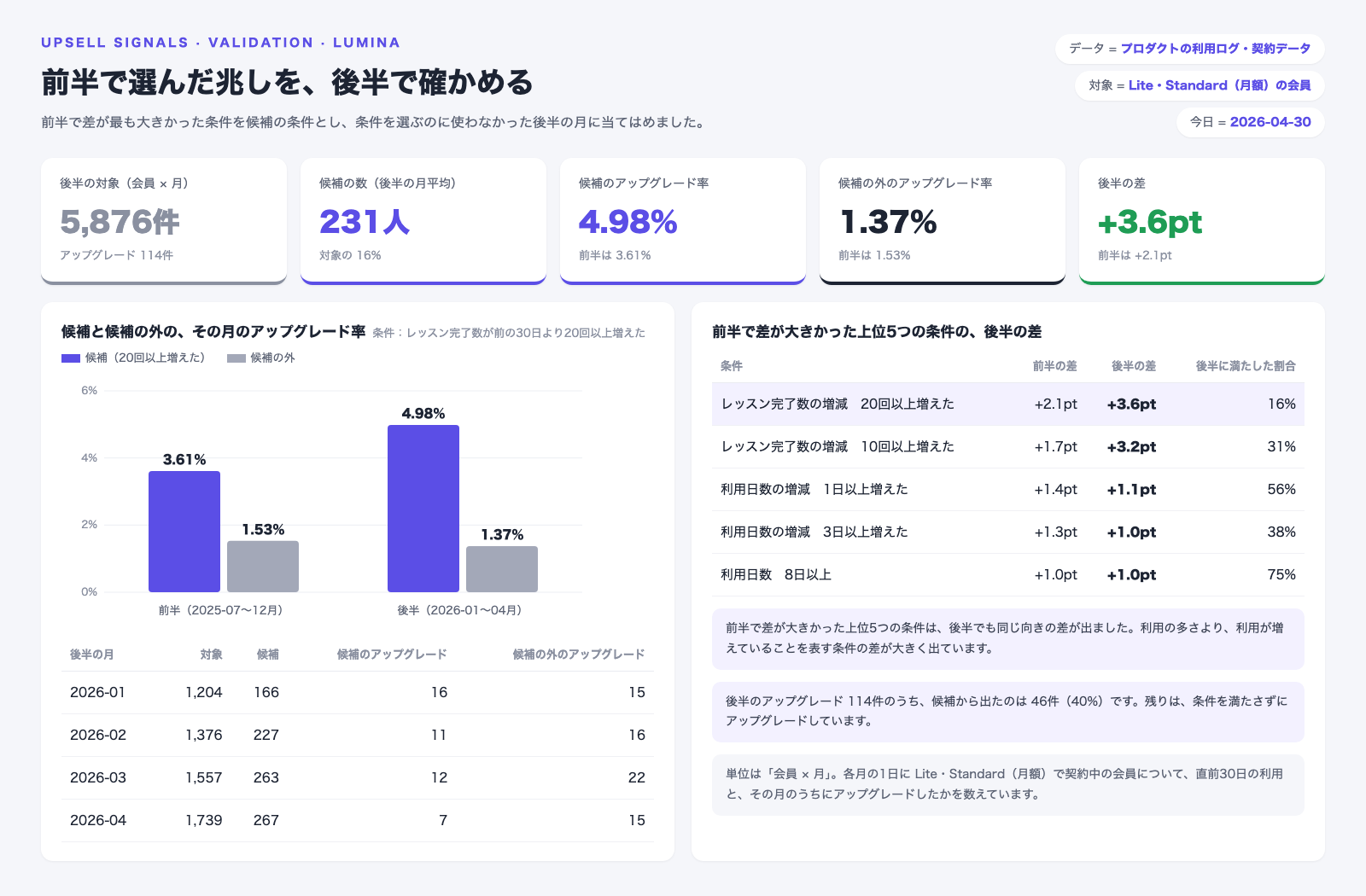 前半で差が最も大きかった「直前30日のレッスン完了数が、その前の30日より20回以上増えた」を候補の条件とし、後半（2026年1〜4月の月初、延べ5,876件、アップグレード114件）に当てはめた画面。候補は月平均231人で、対象の16％。後半のアップグレード率は候補が4.98％、候補の外が1.37％で、差はプラス3.6ポイント（前半はプラス2.1ポイント）。右側は前半で差が大きかった上位5つの条件の後半の差で、いずれも前半と同じ向きのプラスになっている