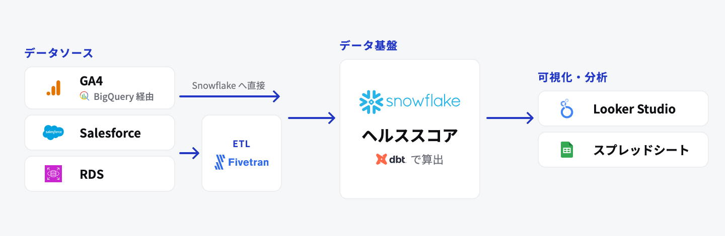 GA4 は BigQuery、Salesforce・RDS は Fivetran を経由して Snowflake に集め、dbt でヘルススコアを算出して Looker Studio・スプレッドシートで可視化する構成図