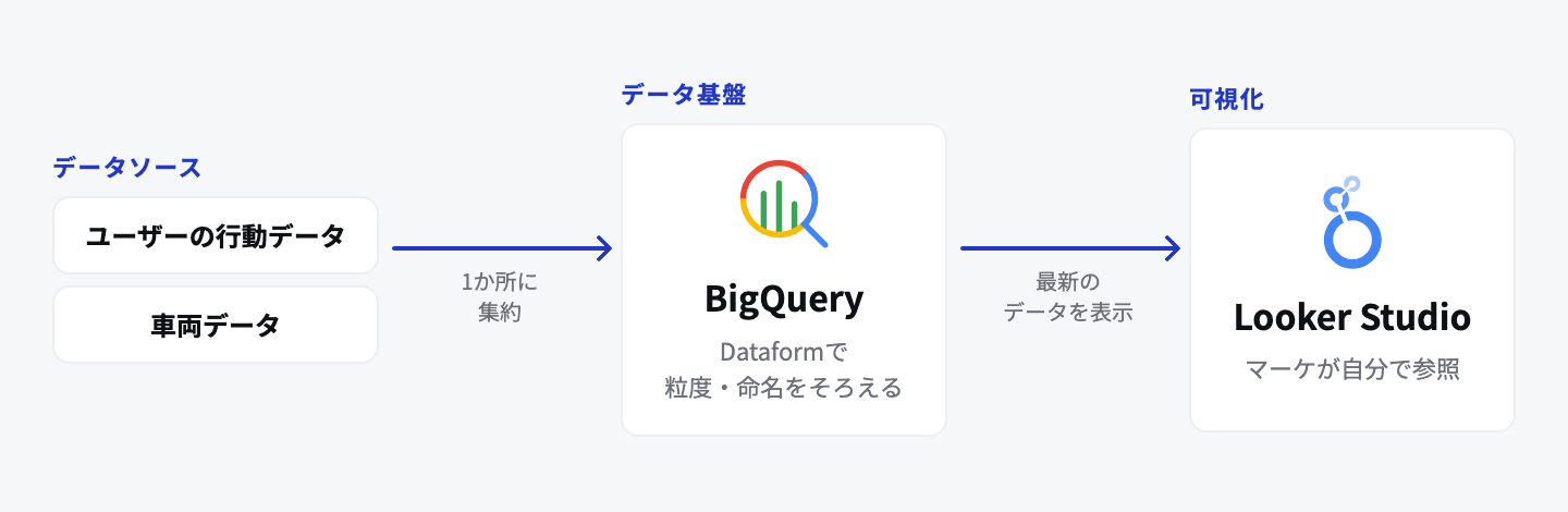 ユーザー行動データと車両データを BigQuery に統合し、Dataform でモデリングして Looker Studio で可視化する構成図