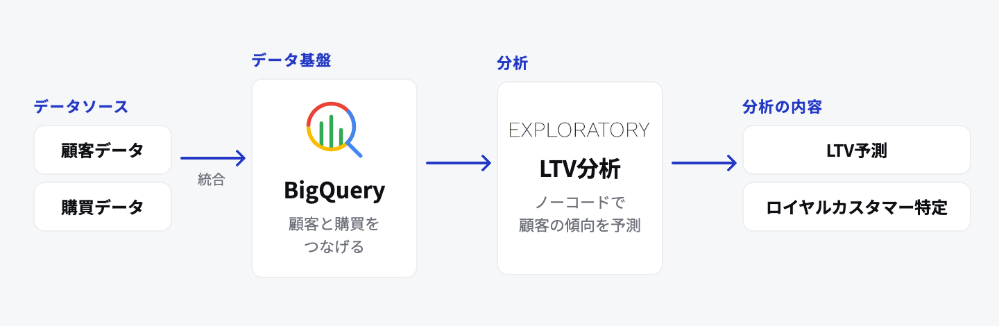 顧客・購買データを BigQuery に統合し、Exploratory で LTV 予測とロイヤルカスタマー分析を行う構成図