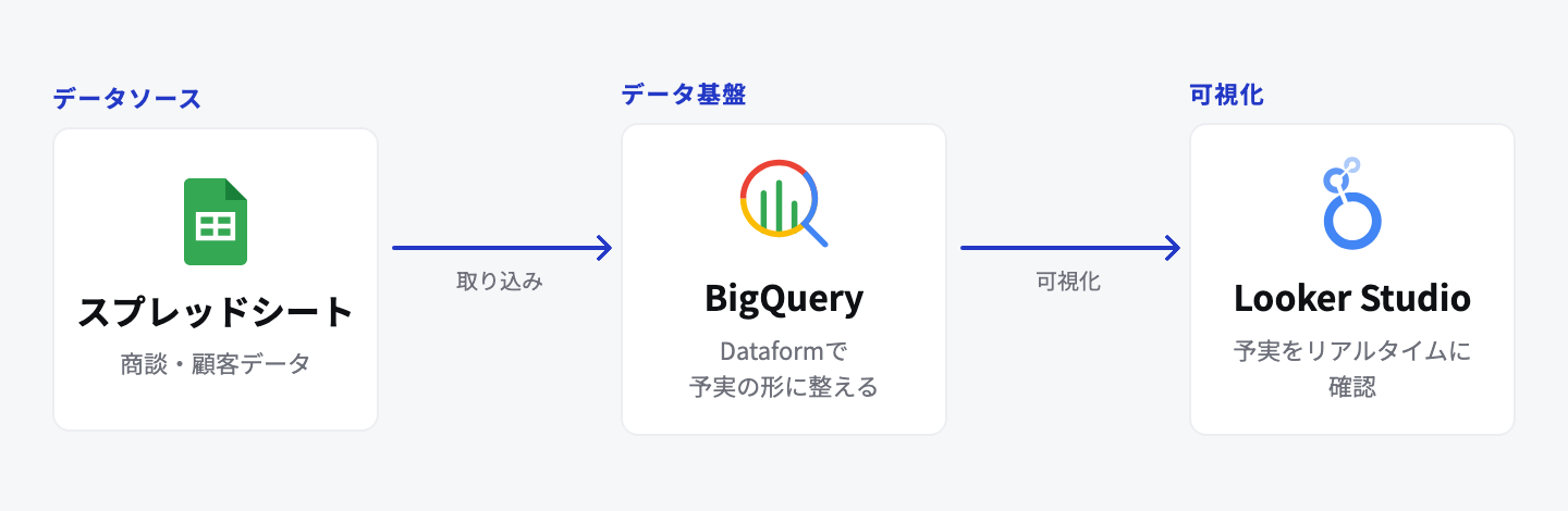 スプレッドシートのデータを BigQuery に取り込み、Dataform でモデリングして Looker Studio で予実を可視化する構成図