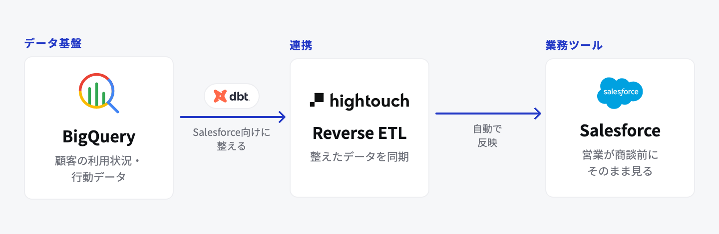 BigQuery → dbt → Hightouch → Salesforce の連携構成図