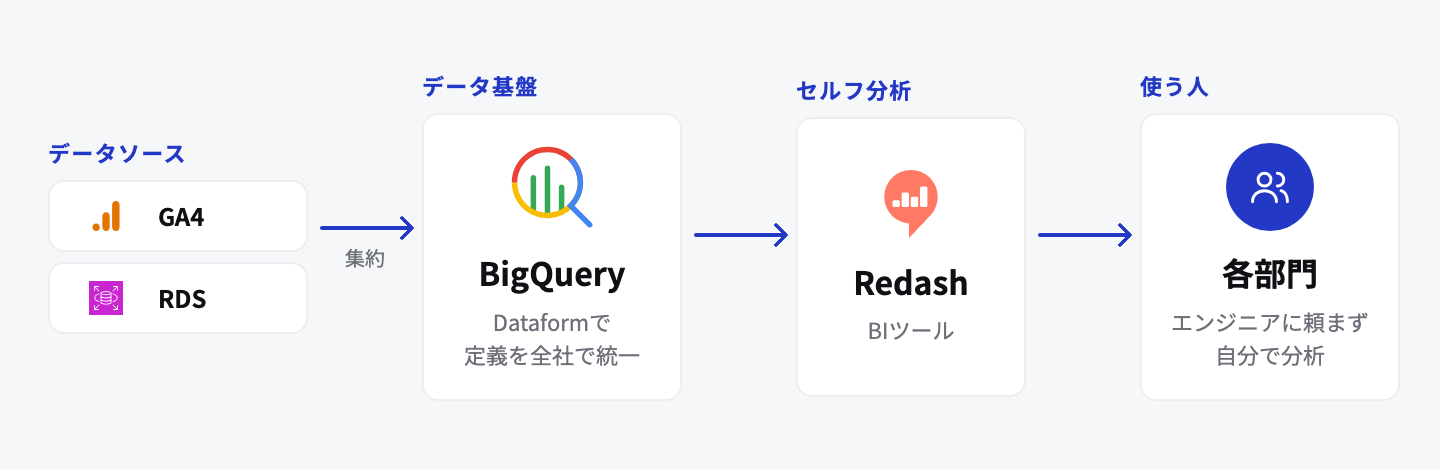 GA4・RDS を BigQuery に集約し、Dataform で定義を統一して Redash でセルフ分析する構成図