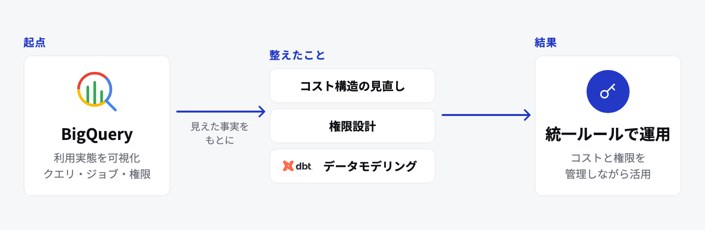 BigQuery の利用実態を可視化し、コスト・権限・データモデリングを整える構成図